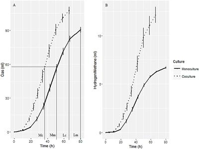 Combined Genomic, Transcriptomic, Proteomic, and Physiological Characterization of the Growth of Pecoramyces sp. F1 in Monoculture and Co-culture With a Syntrophic Methanogen